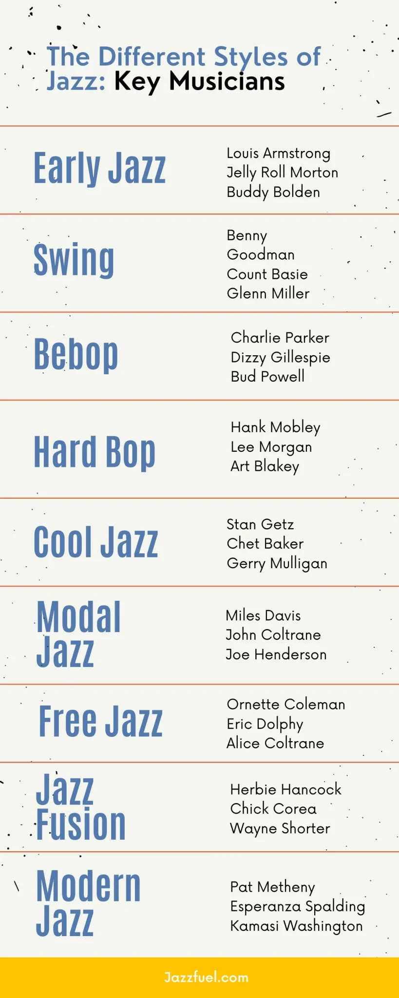graphic: the key types of jazz and recommended listening for each